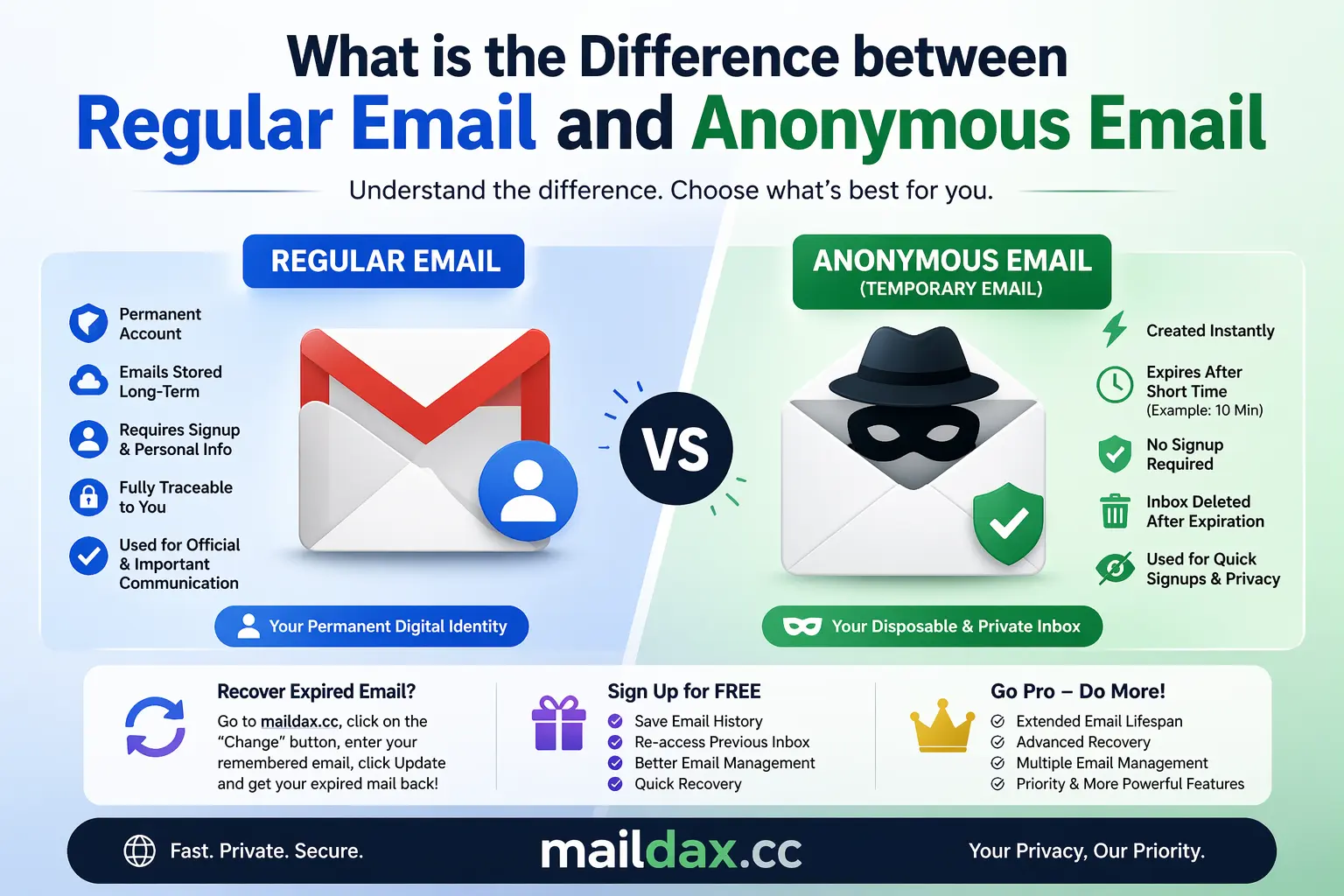 What is the Difference between Regular Email and Anonymous Email?